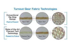 Greenville, S.C.-based Safety Components’ Filament Twill Technology™ mixes filament and spun Kevlar in a twill design. The resulting fabric performs well, and is lighter and softer than traditional rip-stop fabric.