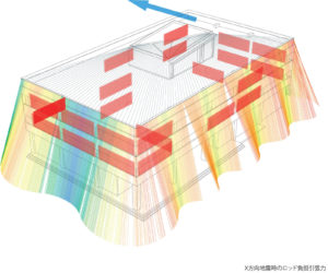 This diagram shows cable forces on the Fa-bo building. Stress analysis of the seismic-reinforcing cables determined the placement and attachments of the carbon fiber composite strands to the building. Photo: Kengo Kuma & Associates.