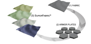 This diagram illustrates the construction of HDM’s SuperFabric material. The hard armor plates are placed on the fabric, separated by narrow gaps, imparting flexibility and the feel of traditional fabric, while still conferring the qualities of excellent wear and stain resistance, abrasion and cut resistance. Fabrics come from a variety of vendors, many of whom are bluesign® and REACH certified. Photo: Higher Dimension Materials.