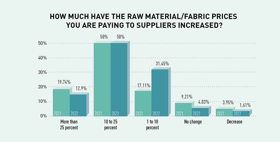 The 'Fabric Decorating' Category Performs Better Revenue Per