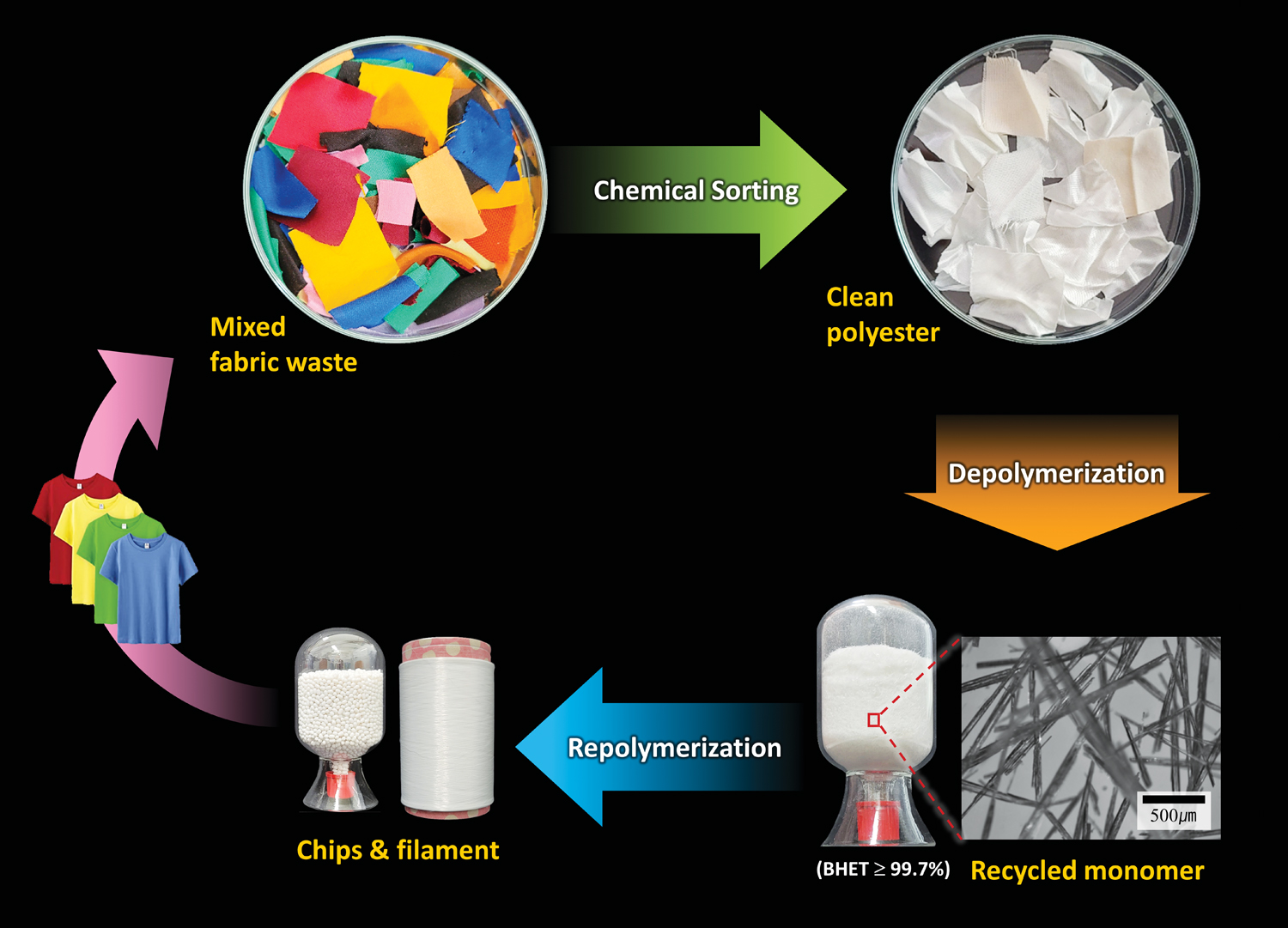 Report explores new ways to recycle polyester fiber