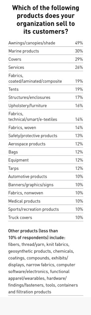 A graphic showing a list that answers the question:
Which of the following products does your organization sell to its customers?
Awnings/canopies/shade 49%
Marine products 30%
Covers 29%
Services 26%
Fabrics, coated/laminated/composite 19%
Tents 19%
Structures/enclosures 17%
Upholstery/furniture 16%
Fabrics, technical/smart/e-textiles 14%
Fabrics, woven 14%
Safety/protective products 13%
Aerospace products 12%
Bags 12%
Equipment 12%
Tarps 12%
Automotive products 10%
Banners/graphics/signs 10%
Fabrics, nonwoven 10%
Medical products 10%
Sports/recreation products 10%
Truck covers 10%
Other products (less than 10% of respondents) include: fibers, thread/yarn, knit fabrics, geosynthetic products, chemicals, coatings, compounds, exhibits/displays, narrow fabrics, computer software/electronics, functional apparel/wearables, hardware/findings/fasteners, tools, containers and filtration products