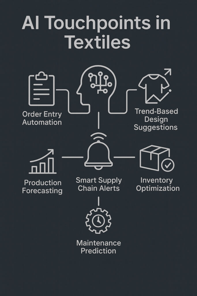 A graphic describing different artificial intelligence touchpoints in the textile industry, including order entry automation, trend-based design suggestions, production forecasting, supply chain alerts, inventory optimization and maintenance predictions.