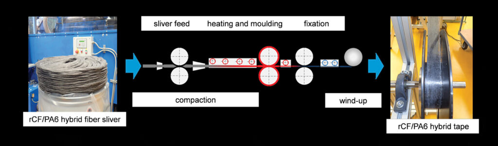 A graphic showing rCF/PA6 hybrid fiber sliver (on the lefthand side), compaction, heating and moulding, fixation, wind-up, arrows pointing ultimately to rCF/PA6 hybrid tape (on the righthand side). 