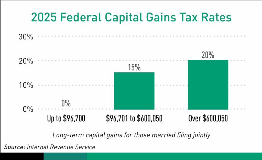 A bar graph of the 2025 Federal Capital Gains Tax Rates.