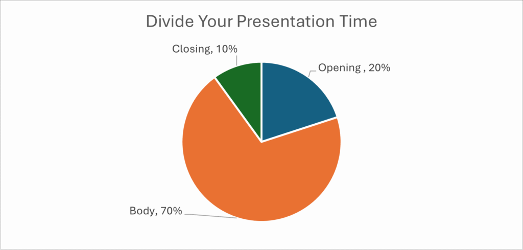 Pie chart showing presentation time distribution: Body 70% (orange), Opening 20% (blue), Closing 10% (green), with percentages labeled.