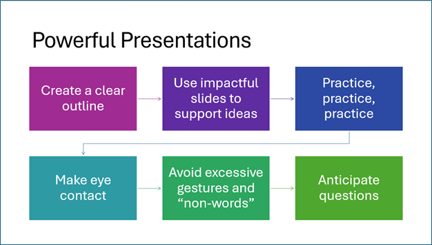 Visual guide on effective presentations, featuring colorful boxes with key tips: create a clear outline, use impactful slides to support ideas, practice, make eye contact, avoid excessive gestures and non-words and anticipate questions.