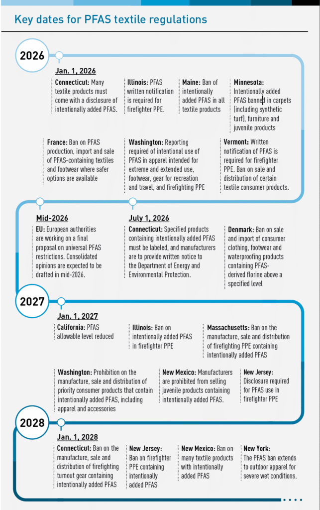 Timeline graphic detailing key PFAS textile regulation dates for 2026-2028, featuring state-specific requirements and compliance notifications. Also included are Denmark, France and the European Union.