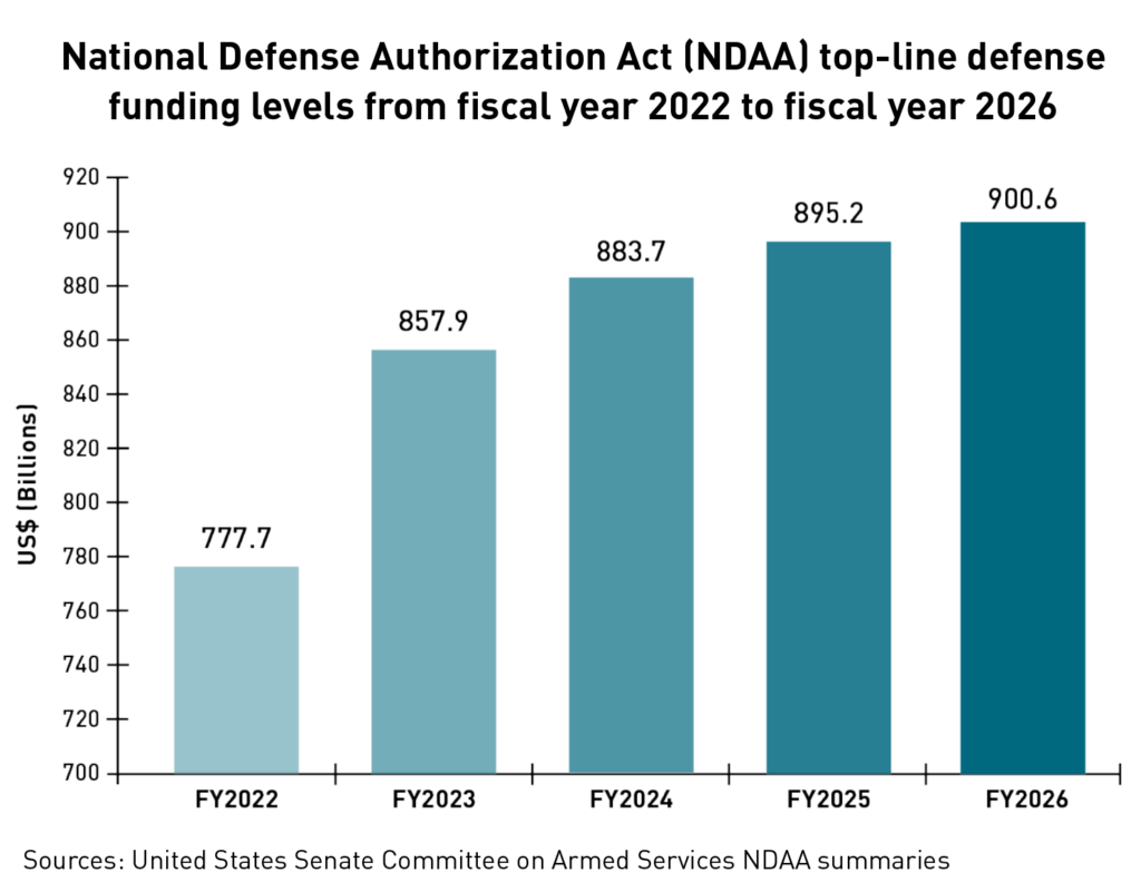 Bar chart illustrating NDAA defense funding levels from FY2022 to FY2026, with values ranging from 777.7 to 900.6 billion USD.