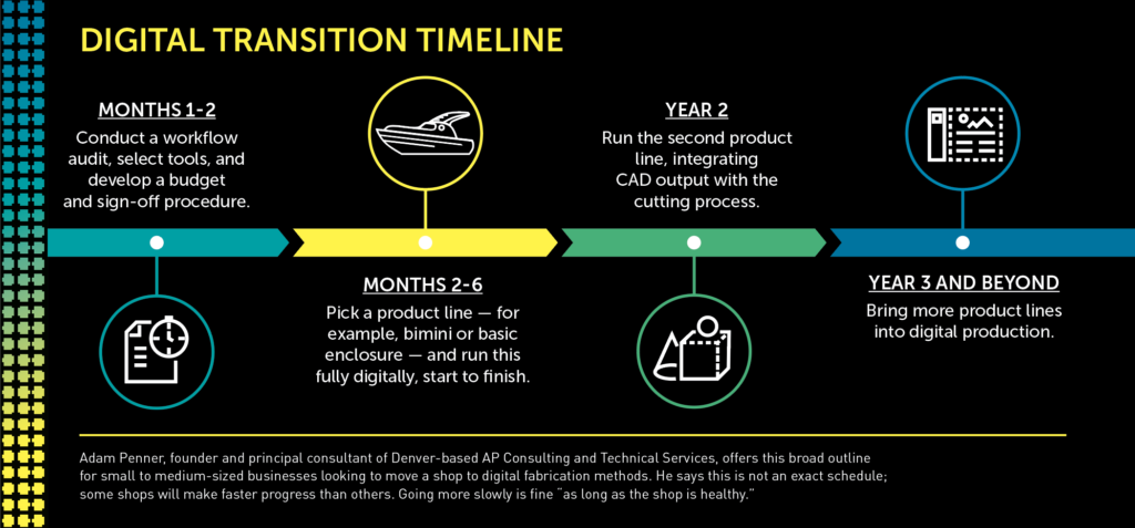 A timeline graphic outlining steps for transitioning from traditional to digital fabrication, featuring colored sections and key milestones.